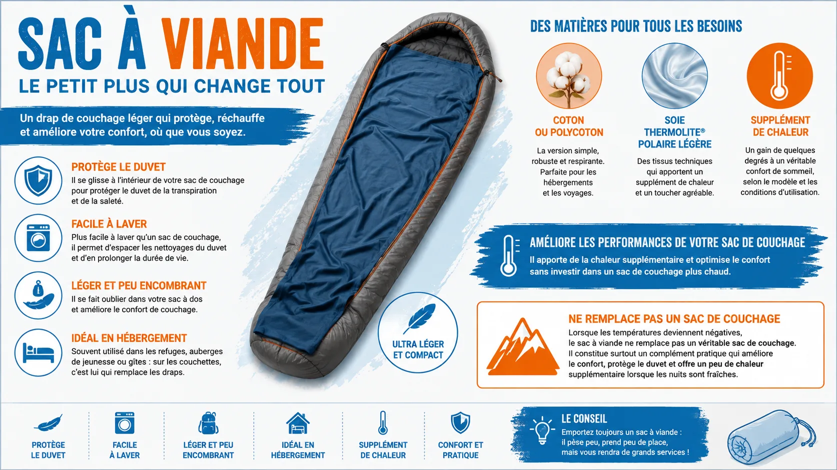 Infographie expliquant le rôle du sac à viande en randonnée : protection du sac de couchage, matériaux, apport de chaleur et avantages en bivouac.